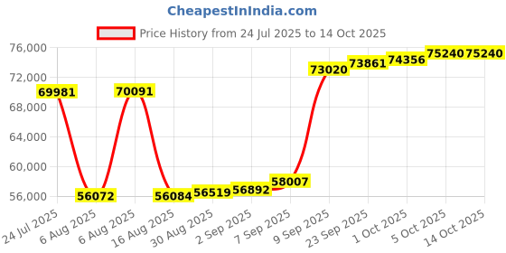 myntra.com Joyalukkas Sleek Elegance Diamond Ring -2.63 gm joyalukkas Price History Graph from 24 Jul 2025 to 14 Oct 2025