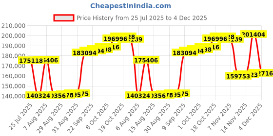 myntra.com Joyalukkas Sleek Geometric Ensemble Diamond Earrings -6.91 gm joyalukkas Price History Graph from 25 Jul 2025 to 4 Dec 2025
