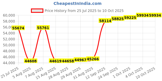 myntra.com Joyalukkas Sleek Geometric Pattern 18Kt Diamond Ring-2.08 gm joyalukkas Price History Graph from 25 Jul 2025 to 10 Oct 2025