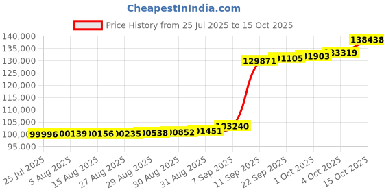 myntra.com Joyalukkas Sleek Layered Diamond Necklace-4.23 gm joyalukkas Price History Graph from 25 Jul 2025 to 15 Oct 2025