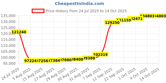 myntra.com Joyalukkas Sleek Square Charm Diamond Bracelet-6.86 gm joyalukkas Price History Graph from 24 Jul 2025 to 14 Oct 2025