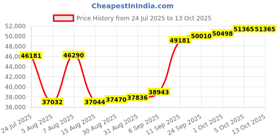 myntra.com Joyalukkas Snowflake Butterfly Diamond Pendant -2.69 gm joyalukkas Price History Graph from 24 Jul 2025 to 13 Oct 2025