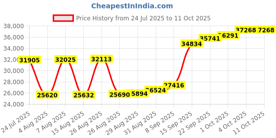 myntra.com Joyalukkas Soaring Melody Pendant joyalukkas Price History Graph from 24 Jul 2025 to 11 Oct 2025