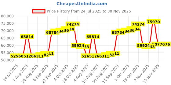 myntra.com Joyalukkas Solitaire Heart Diamond Bracelet-2.66 gm joyalukkas Price History Graph from 24 Jul 2025 to 29 Nov 2025