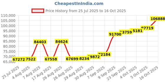 myntra.com Joyalukkas Son/Father Wrap joyalukkas Price History Graph from 25 Jul 2025 to 15 Oct 2025