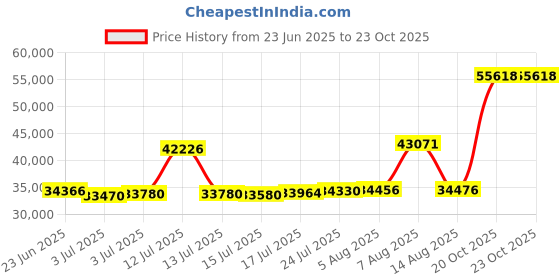 myntra.com Joyalukkas Sophisticated Triple Heart Gold Bracelet joyalukkas Price History Graph from 23 Jun 2025 to 23 Oct 2025