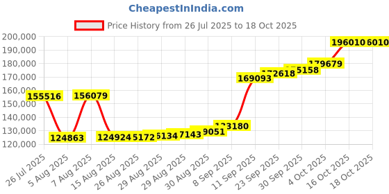 myntra.com Joyalukkas Sparkle Gemstone Bracelets -10.24 gms joyalukkas Price History Graph from 26 Jul 2025 to 17 Oct 2025