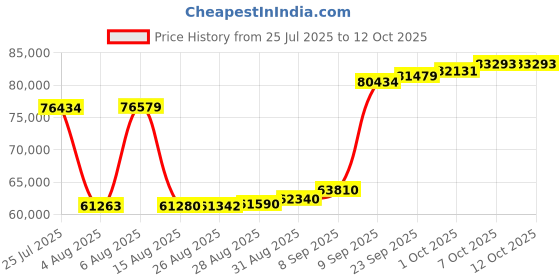 myntra.com Joyalukkas Sparkling Dew Drop Diamond Earring-3.5 gm joyalukkas Price History Graph from 25 Jul 2025 to 11 Oct 2025