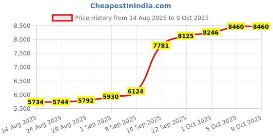 myntra.com Joyalukkas Sparkling Stone Gold Nosepin - 0.435 gms joyalukkas Price History Graph from 14 Aug 2025 to 9 Oct 2025