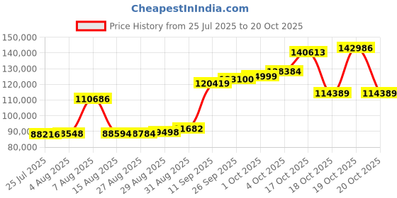 myntra.com joyalukkas Square Symphony Gold Necklace joyalukkas Price History Graph from 25 Jul 2025 to 20 Oct 2025