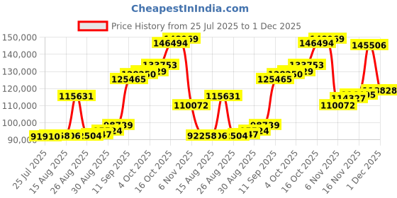 myntra.com Joyalukkas Star Chain Bracelet joyalukkas Price History Graph from 25 Jul 2025 to 30 Nov 2025