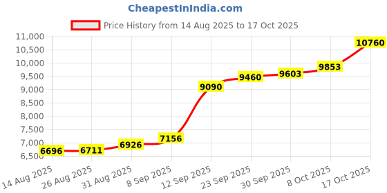 myntra.com Joyalukkas Starlit Radiance Nosepin - 0.51 gms joyalukkas Price History Graph from 14 Aug 2025 to 15 Oct 2025