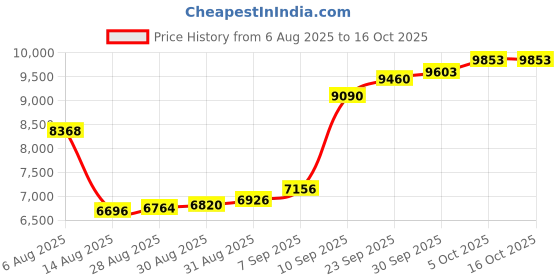 myntra.com Joyalukkas Stellar Sparkle Nosepin - 0.51 gms joyalukkas Price History Graph from 6 Aug 2025 to 15 Oct 2025