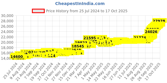 myntra.com Joyalukkas StMary 22KT Gold Coin-2gm joyalukkas Price History Graph from 25 Jul 2024 to 14 Oct 2025