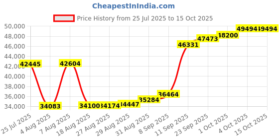 myntra.com Joyalukkas Striking Claw Gold Pendant joyalukkas Price History Graph from 25 Jul 2025 to 14 Oct 2025