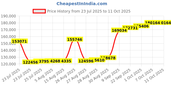 myntra.com Joyalukkas Structured Elegance18KT Gold Bangle - 10.815 gms joyalukkas Price History Graph from 23 Jul 2025 to 11 Oct 2025