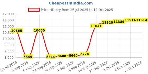 myntra.com Joyalukkas Structured Sparkle Diamond Nosepin-0.37 gm joyalukkas Price History Graph from 26 Jul 2025 to 11 Oct 2025