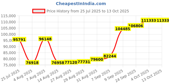 myntra.com Joyalukkas Super Dad Wrap joyalukkas Price History Graph from 25 Jul 2025 to 13 Oct 2025