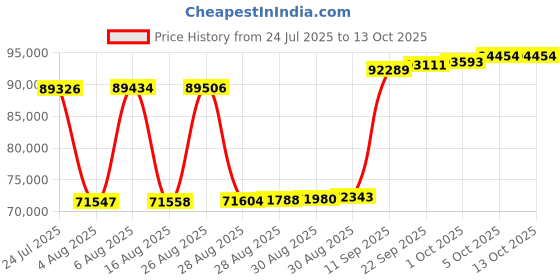 myntra.com Joyalukkas Swaying Love Diamond Drop Earrings -2.6 gm joyalukkas Price History Graph from 24 Jul 2025 to 13 Oct 2025