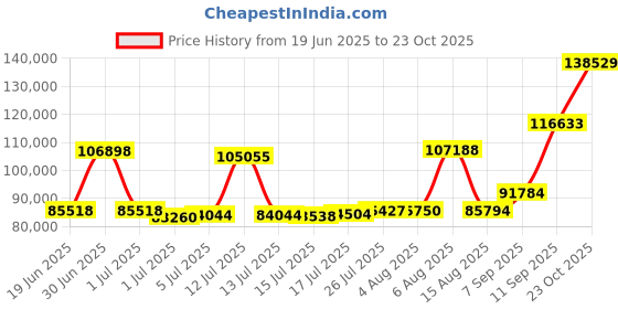 myntra.com Joyalukkas Textura Link Gold Snake Chain joyalukkas Price History Graph from 19 Jun 2025 to 23 Oct 2025