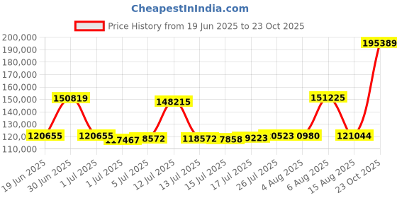 myntra.com Joyalukkas Textural Radiance Gold Snake Chain joyalukkas Price History Graph from 19 Jun 2025 to 23 Oct 2025