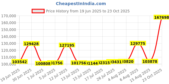 myntra.com Joyalukkas Textured Disc Harmony Gold Snake Chain joyalukkas Price History Graph from 19 Jun 2025 to 23 Oct 2025