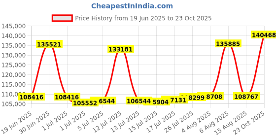 myntra.com Joyalukkas Textured Elegance Gold Snake Chain joyalukkas Price History Graph from 19 Jun 2025 to 23 Oct 2025