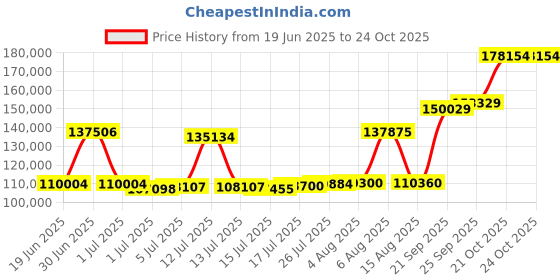 myntra.com Joyalukkas Textured Opulence Gold Snake Chain joyalukkas Price History Graph from 19 Jun 2025 to 23 Oct 2025