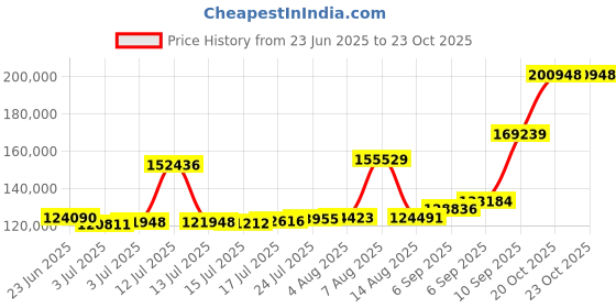 myntra.com Joyalukkas Textured Twirl Gold Bracelet joyalukkas Price History Graph from 23 Jun 2025 to 23 Oct 2025