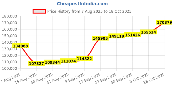 myntra.com Joyalukkas The Round Leaflet Gold Necklace - 8.42 gms joyalukkas Price History Graph from 7 Aug 2025 to 18 Oct 2025