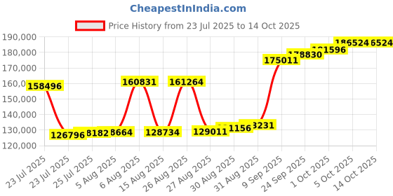 myntra.com Joyalukkas Thin Multi-gem Classy Gold Bangle-9.93 gms joyalukkas Price History Graph from 23 Jul 2025 to 14 Oct 2025