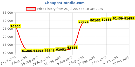 myntra.com Joyalukkas Timeless Emerald Loop Diamond Ring -2.62 gm joyalukkas Price History Graph from 24 Jul 2025 to 10 Oct 2025