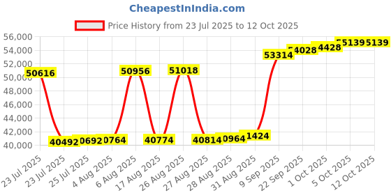 myntra.com Joyalukkas Timeless Geo Diamond Ring -2.11 gm joyalukkas Price History Graph from 23 Jul 2025 to 12 Oct 2025