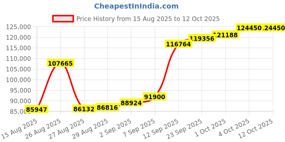 myntra.com Joyalukkas Timeless Grace Classical Jhumka- 6.54 gms joyalukkas Price History Graph from 15 Aug 2025 to 12 Oct 2025