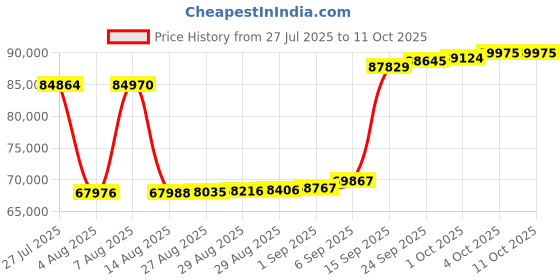 myntra.com Joyalukkas Timeless Ruby Drop Diamond Pendant-2.76 gm joyalukkas Price History Graph from 27 Jul 2025 to 11 Oct 2025