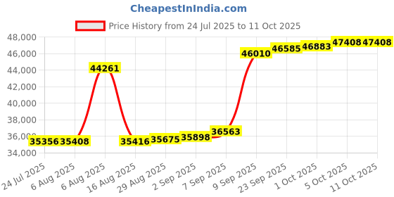 myntra.com Joyalukkas Timeless Twin Heart Diamond Ring -1.57 gm joyalukkas Price History Graph from 24 Jul 2025 to 10 Oct 2025
