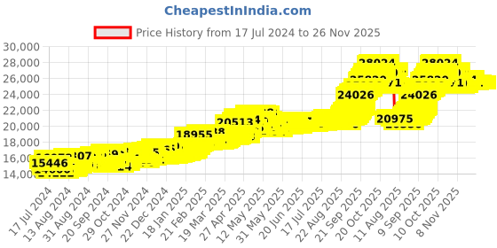 myntra.com Joyalukkas Tirupati Balaji 22KT Gold Coin-2gm joyalukkas Price History Graph from 17 Jul 2024 to 25 Nov 2025
