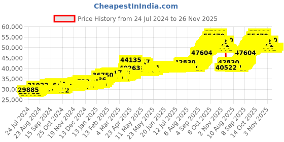 myntra.com Joyalukkas Tirupati Balaji 22KT Gold Coin-4gm joyalukkas Price History Graph from 24 Jul 2024 to 23 Nov 2025
