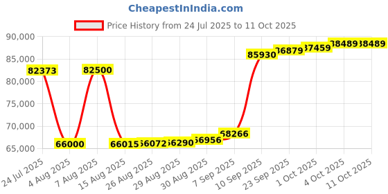 myntra.com Joyalukkas Tranquil Dew Diamond Bracelet-3.15 gm joyalukkas Price History Graph from 24 Jul 2025 to 10 Oct 2025