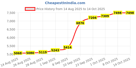 myntra.com Joyalukkas Trendy Gold Nose-pin - 0.38 gms joyalukkas Price History Graph from 14 Aug 2025 to 13 Oct 2025