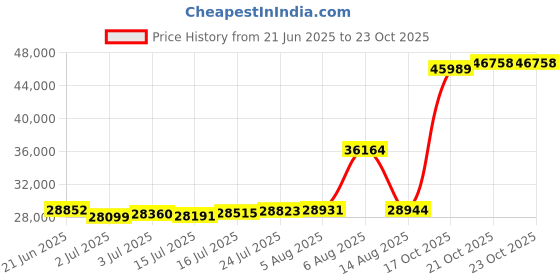 myntra.com Joyalukkas Tri-Color Butterfly Charm Gold Bracelet joyalukkas Price History Graph from 21 Jun 2025 to 23 Oct 2025