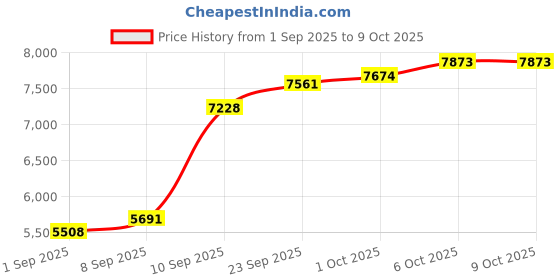 myntra.com Joyalukkas Triangle Floret Gold Nose-pin - 0.4 gms joyalukkas Price History Graph from 1 Sep 2025 to 8 Oct 2025