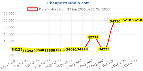 myntra.com Joyalukkas Triple Heart Gold Bracelet joyalukkas Price History Graph from 23 Jun 2025 to 23 Oct 2025