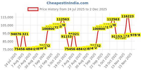 myntra.com Joyalukkas Triple Leaf Charm Diamond Bracelet-5.75 gm joyalukkas Price History Graph from 24 Jul 2025 to 1 Dec 2025