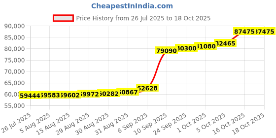 myntra.com Joyalukkas Turquoise Twin Diamond Pendant -4.23 gm joyalukkas Price History Graph from 26 Jul 2025 to 18 Oct 2025
