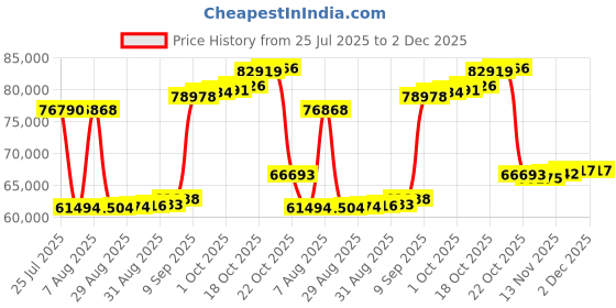 myntra.com Joyalukkas Twilight Cluster Diamond Earrings -1.92 gm joyalukkas Price History Graph from 25 Jul 2025 to 1 Dec 2025