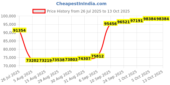 myntra.com Joyalukkas Twirling Heart Gem Diamond Pendant -3.59 gm joyalukkas Price History Graph from 26 Jul 2025 to 13 Oct 2025
