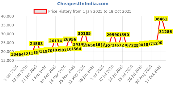 myntra.com Joyalukkas Unisex 22KT Earrings Gold joyalukkas Price History Graph from 1 Jan 2025 to 18 Oct 2025