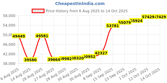 myntra.com Joyalukkas Unisex 22KT Gold Elephant Design Pendant 2.91gm joyalukkas Price History Graph from 6 Aug 2025 to 14 Oct 2025