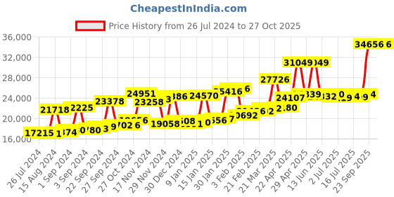 myntra.com Joyalukkas Unisex 22KT Gold Pendant-1.86 gm joyalukkas Price History Graph from 26 Jul 2024 to 26 Oct 2025